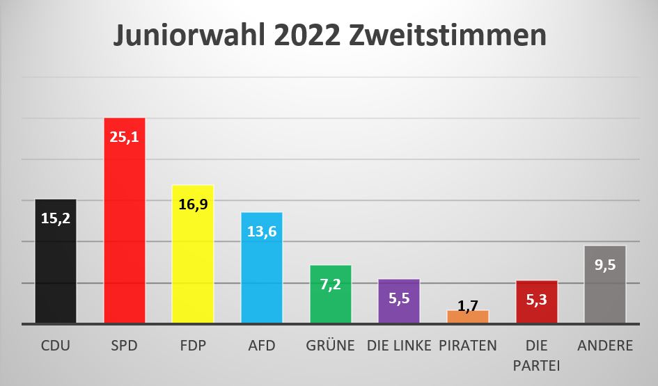 Juniorwahl 2022 Zweistimmen