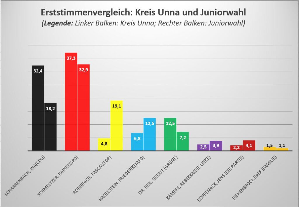 Erststimmenvergleich: Kreis Unna und Juniorwahl